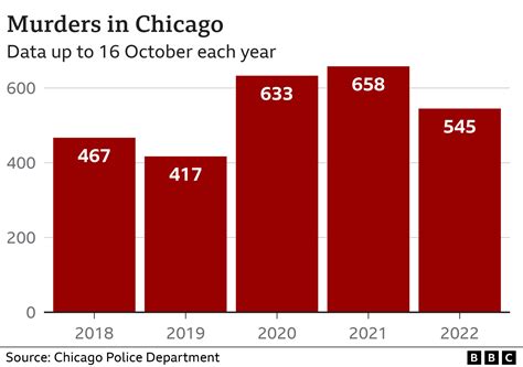 Chicago crime stats 2023: Murders, shootings down but crime still stubbornly high
